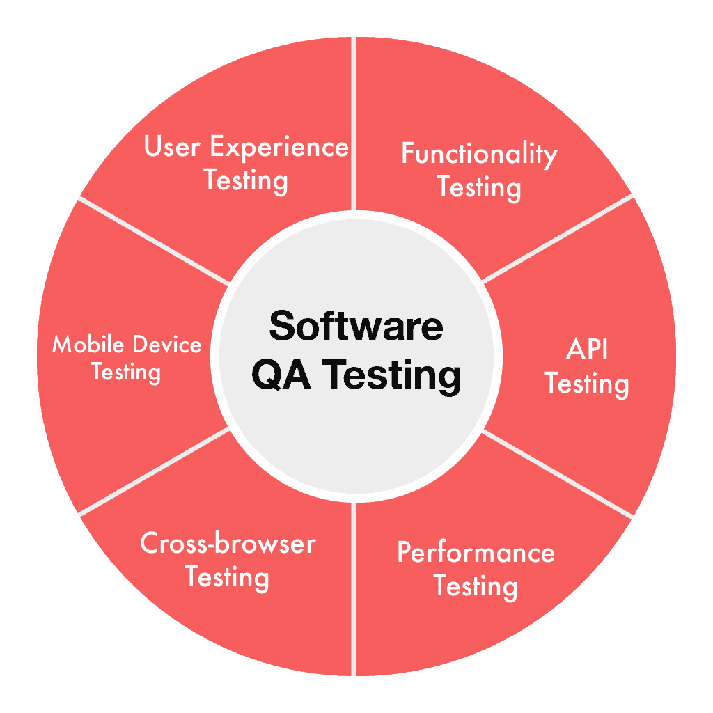 Software QA Testing, types of testing graphic